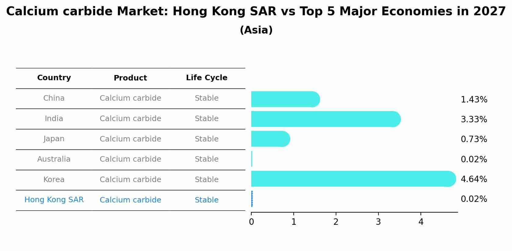 Calcium carbide Market: Hong Kong SAR vs Top 5 Major Economies in 2027 (Asia)